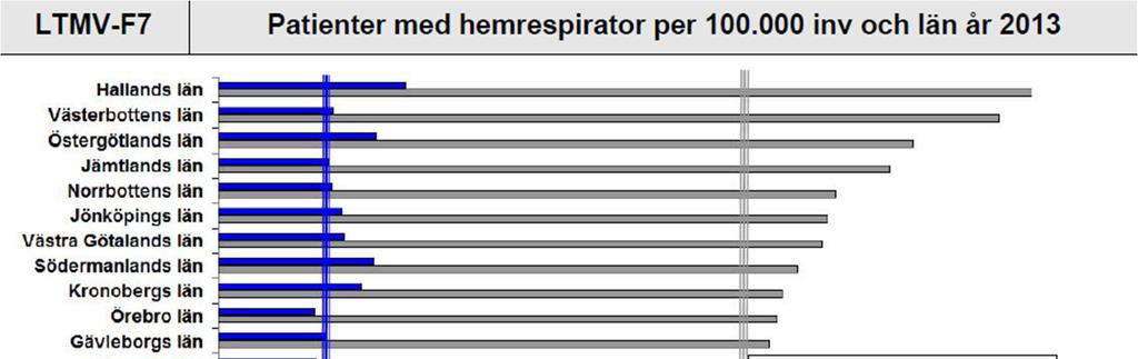 2.Medicinska resultat Swedevox hemrespirator Tillgängligheten till hemrespiratorbehandling skiljer sig fortfarande anmärkningsvärt mellan olika delar av landet och det finns ingen klar tendens till