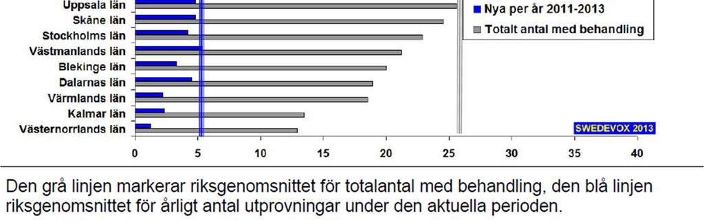 Vi kan inte utifrån registerdata avgöra om skillnaderna beror på olikheter i intresse eller på faktiska olikheter i resurser vid landets olika lungmedicinska enheter.