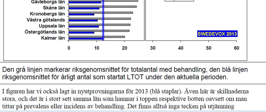 Användarcompliance är hög endast 6% av patienterna väljer att sluta sin behandling.