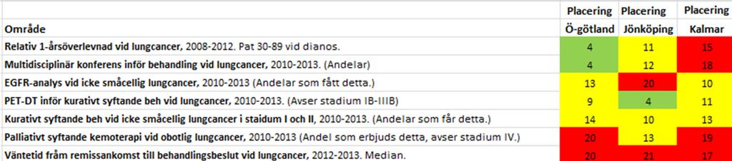 2. Öppna jämförelser Öppna jämförelser 2014: Cancersjukvård Rel 1-årsöverlevnad vid lungcancer 2008-2012 Östergötland 44,5%, RIKET 41,6%, Jönköping 41,4 %, Kalmar 39,0% Multidisciplinär konferens