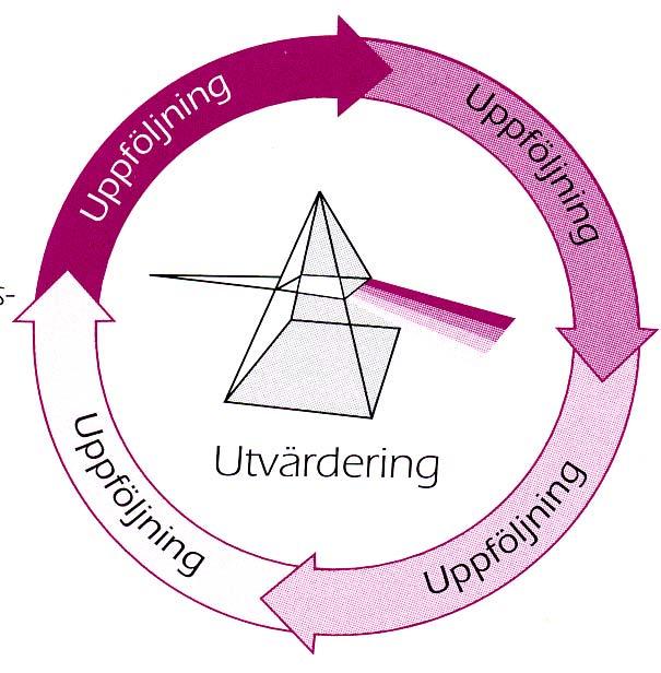Uppföljning och utvärdering
