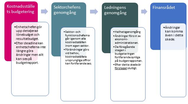 Efter att planeringsskedet är klart påbörjas det huvudsakliga budgetarbetet i augusti. Ca 20 personer med olika uppgifter och roller inom budgetframställandet deltar för att framställa budgeten.