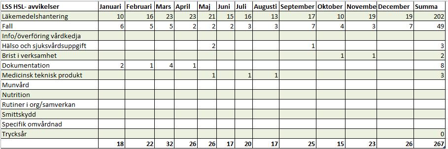 Sammanställning av inkomna HSL-avvikelser för 2017 inom LSS: Sammanställning av inkomna HSL-avvikelser per boende/enhet: Fall HSL arb. uppg HSLavvikelser Läkemedel Dokumenta tion 10 Rutiner i org.