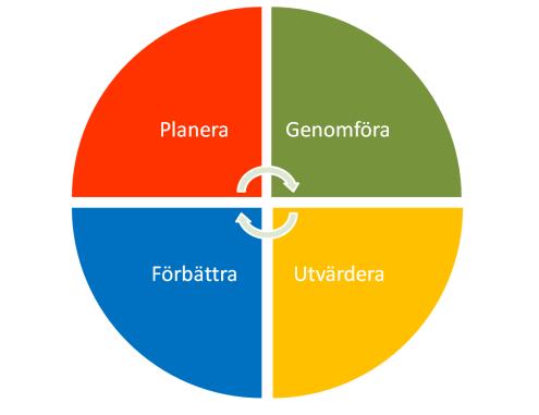 Dialog med omsorgspersonal och arbetsledning: APT och personalmöten på de olika enheter har varit forum för samverkan och informationsutbyte/uppföljning till omsorgspersonal.