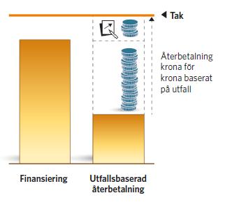 Socialt utfallskontrakt i Norrköping sammanfattning 2 Ekonomisk modell - LSV finansierar - Norrköping garanterar 40% på