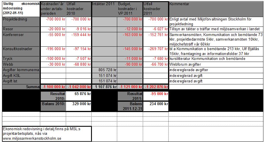 Verksamhet 2011: www.iljosamverkanstockholm.se uppdaterades kontinuerligt med nyheter från de centrala verken (Naturvårdsverket, Livsmedelsverket, Socialstyrelsen, KemI och Energimyndigheten).