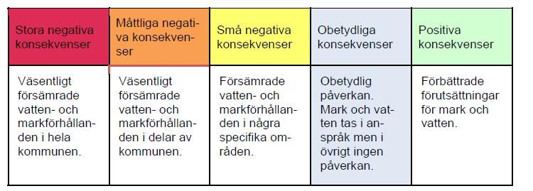 Mark och vatten LIS-planens påverkan på mark och vatten består främst av omvandling av delar av naturmark och jord- och skogsbruksmark till bebyggelse.
