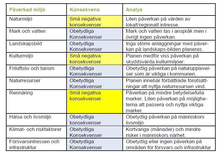 Samlad bedömning Konsekvensbedömning Ny strandnära bebyggelse kommer att beröra riksintressen.