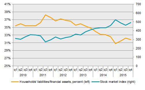 Finansinspektionen och SCB 23 FM 17 SM 1601 In English Households' borrowing increased Households borrowed SEK 64 billion during the fourth quarter of 2015 and the annual rate of increase for loans