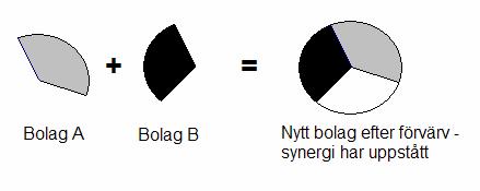 Figur 2: Synergieffekter genom förvärv Synergieffekter kan övergripande delas in i två kategorier, kostnadsreducerande eller resultatförbättrande synergier.