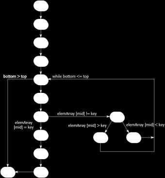 Täcka enkla vägar (simple path coverage) McCabe s Cyclomatic Complexity (CC) Exekvera