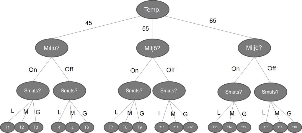 med CodeCover i Eclipse Testparametrar: Temperatur (45, 55, 65) Miljöläge Nedsmutsningsgrad Utfall: Diskresultat Temp (on, off) (lätt, måttlig, grov) (rent, smutsigt) Miljö Resultat Smuts 206 207
