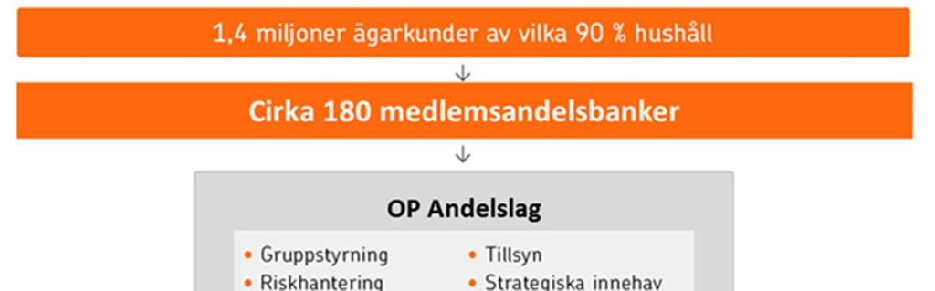 15 (40) slutningen består av sammanslutningens centralinstitut (OP Andelslag), OP- Tjänster Ab, centralinstitutets övriga medlemskreditinstitut, företagen i