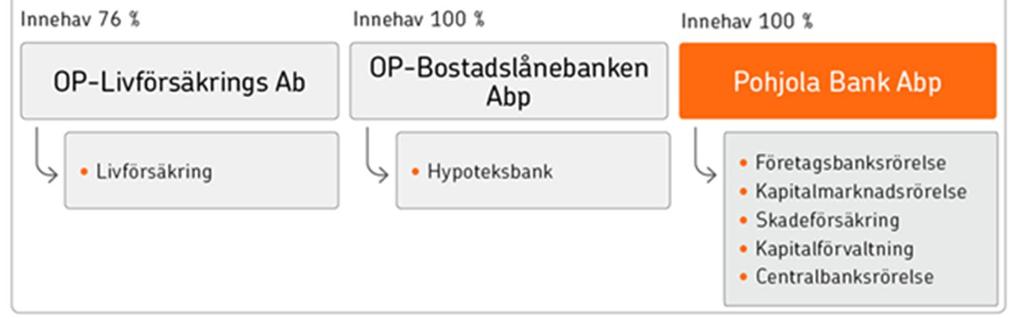 lika stort som 2014. OP Gruppen: Utsikter för 2015: Trots den krävande omvärlden beräknas OP Gruppens resultat före skatt bli ungefär lika stort som eller större än 2014. B.