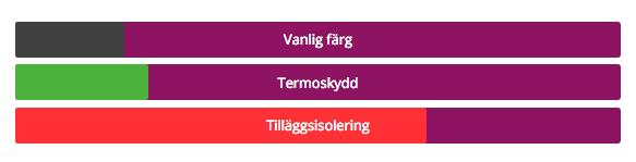 Möjligheter Isolering Idag finns det färg som har samma isolerongsgrad som x mm mineralull beroende hur