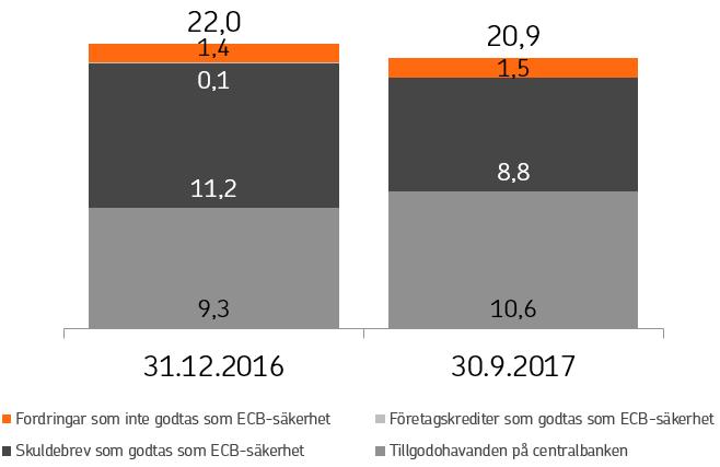 Likviditetsreserven 20,9 mrd. vid slutet av september Likviditetsreservens fördelning, mrd.