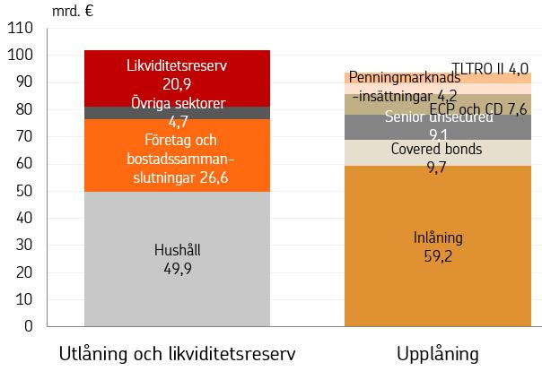 Utlåning, likviditetsreserv och upplåning 30.9.
