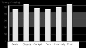 5. Resultat Projektets övergripande mål var att nå kosnadseffektiv viktbesparing på 20-40% med en introduktionstid runt 2020.