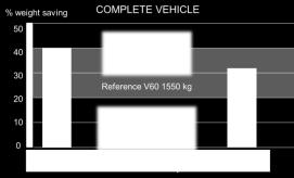 Den enda avvikelsen från det fundamentala innehållet i en Volvo V60 var att bilen innehöll fyra sittplatser i jämförelse med fem. Samtliga team klarade viktsmålet och överskred det målet dessutom!