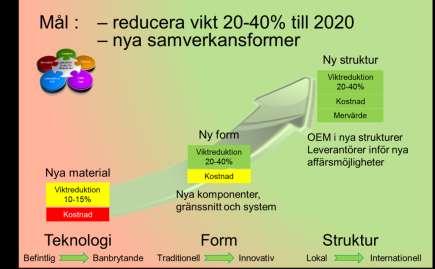 Som ett specifikt mätbart mål i projektet sattes att de olika teamen skulle utveckla system och koncepts som nådde 20-40% kostnadseffektiv viktbesparing till 2020+. 4.