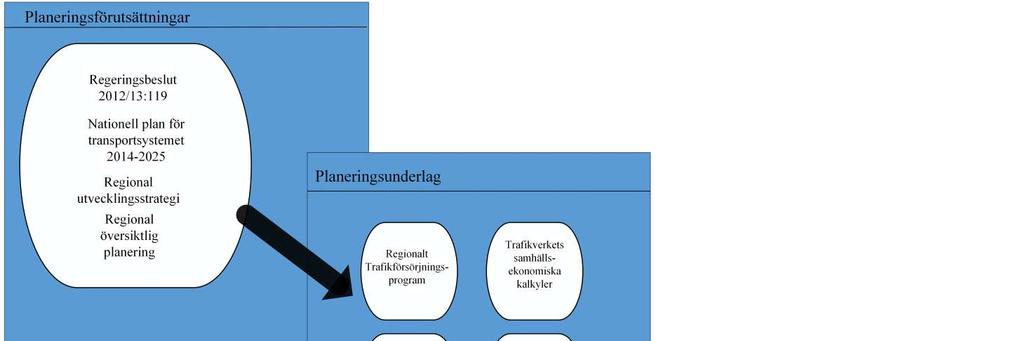 och den nationella övergripande planen samt grannlänens planer. Avslutningsvis presenteras förväntade effekter av föreslagna åtgärder i länstransportplanen.