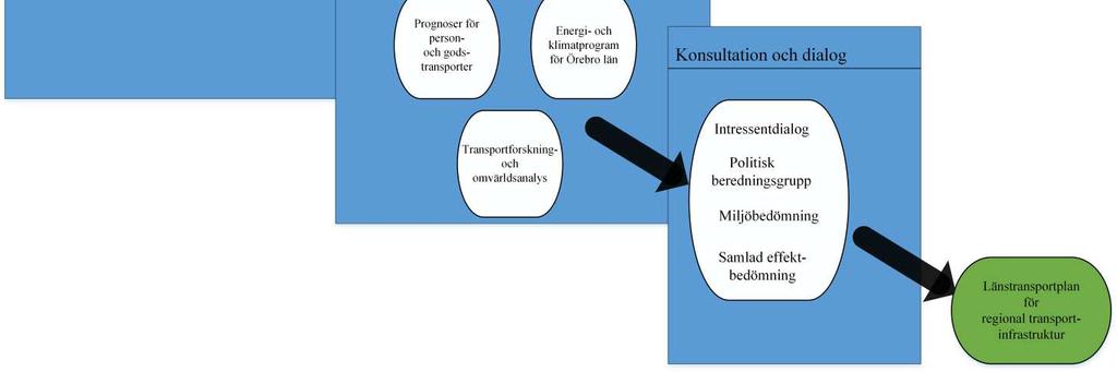 Direktiv för arbetet Länstransportplan Direktiv för åtgärdsplaneringen 2014-2025 ges i regeringens skrivelse (2012/13:119): Uppdrag att ta fram förslag till nationell trafikslagsövergripande plan för