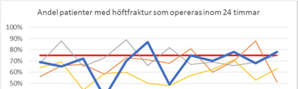 Diagram: Andel patienter med höftfraktur per kvartal som opereras inom 24 timmar. Källa Kvartalen.