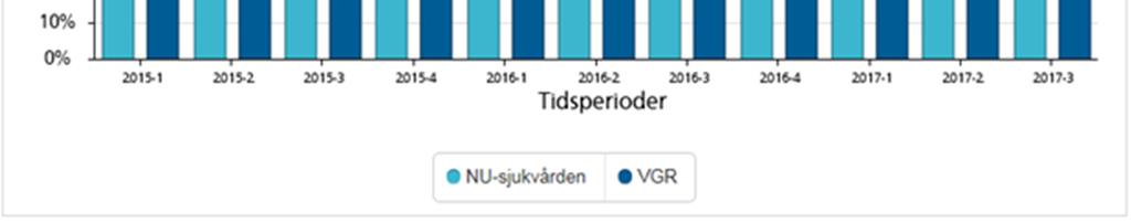 Enligt verksamhetsanalysen har NUsjukvården historiskt haft låga värden men successivt ökat från och med 2014.