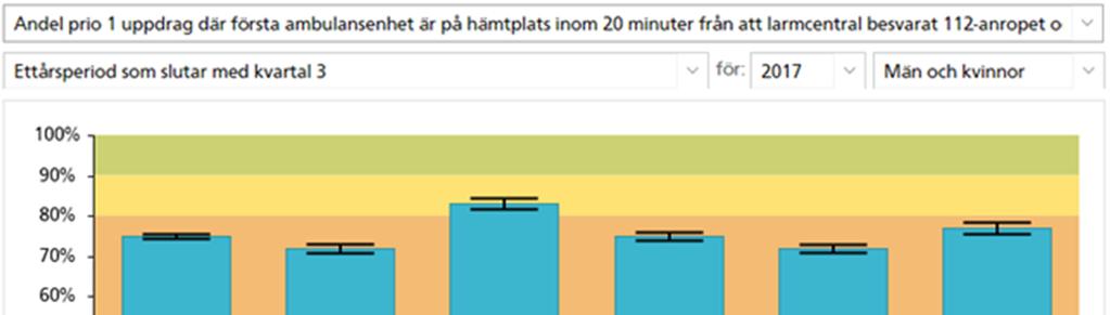 Diagram: Andel patienter som får förebyggande antibiotika vid planerad gallkirurgi. Källa Verksamhetsanalys 2017.