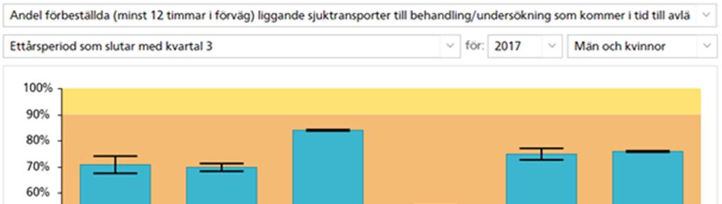 Målet uppfylls inte för någon förvaltning inom VGR. Diagram: Andel förbeställda liggande sjuktransporter som kommer i tid, per förvaltning. Källa Kvartalen. 3.