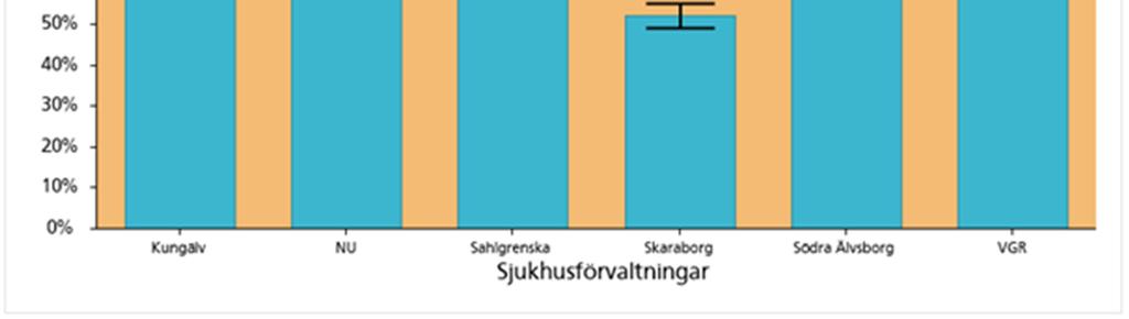 upptagningsområdet. Utskrivning från sjukhus enligt lokal anpassning av Pågår. regional medicinsk riktlinje Säker utskrivning från slutenvård och överenskommelsen om nya Samverkanslagen.