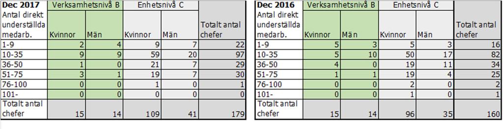 4 Personal 4.1 Chefsförutsättningar Arbetet med att reducera antalet medarbetare per chef fortsätter.