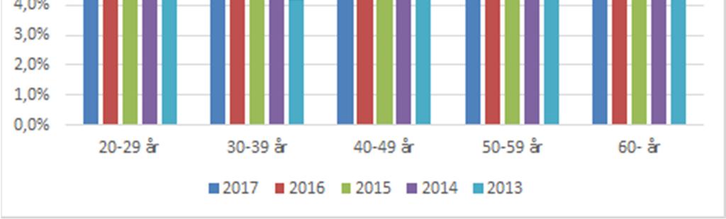 Diagram: Sjukfrånvaro 2015-2017 Sjukfrånvaron ökade jämfört med förra året i åldersgrupperna 20-29 år och 60- år, medan övriga åldersgrupper minskade något eller var på samma nivå.