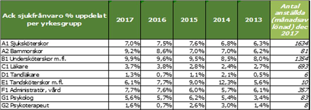 Gruppen barnmorskor ökade sin sjukfrånvaro med 0,6 procentenheter, där den långa sjukfrånvaron ökade jämfört med 2016.