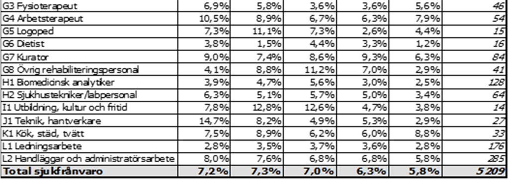 Sjukfrånvaron för läkargruppen var i princip oförändrad jämfört med 2016. Se tabell nedan.