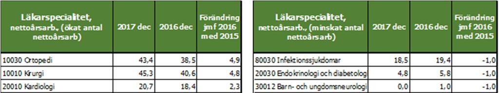 Administration där yrkesgrupperna Administration vård, Handläggare och administrationsarbete och gruppen Ledningsarbete ingår, ökade med cirka 70 nettoårsarbetare.