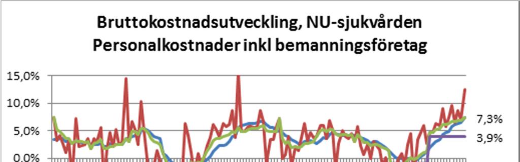 Personalkostnadsutveckling Ökningstakten för personalkostnaderna ökade från 1,2 procent i december 2016 till 7,3