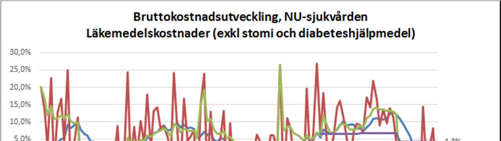 Kostnaderna för läkemedel gick från en ökning på 12 procent i december 2016 till att minska med 3 procent i december 2017.