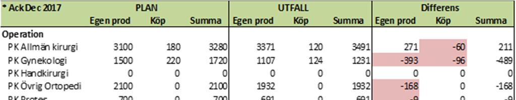 Köp av vård följer i princip den tilldelning som regionen gett NU-sjukvården