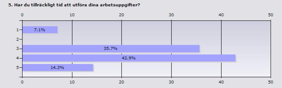 Bilaga 6 Många sade att de fått mer tid för familj och fritid och att det har funnits energi kvar efter arbetsdagens slut. Ett flertal påtalade att de inte sett några farhågor med projektet.