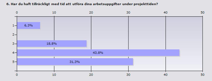 Tillräcklig tid att utföra arbetsuppgifter 57,2 procent upplevde att de hade tillräcklig tid att utföra sina arbetsuppgifter innan projektet påbörjades.