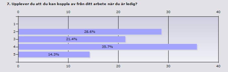 Bilaga 6 Koppla av från arbetet när du är ledig 50 procent av medarbetarna upplevde att de kunde koppla av från arbetet när de var lediga innan projektet