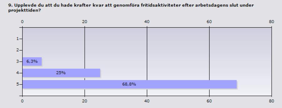 Bilaga 6 Har du haft krafter kvar att genomföra fritidsaktiviteter efter arbetsdagens slut 57,2 procent svarande att de haft krafter kvar till fritidsaktiviterer efter arbetet innan projektet