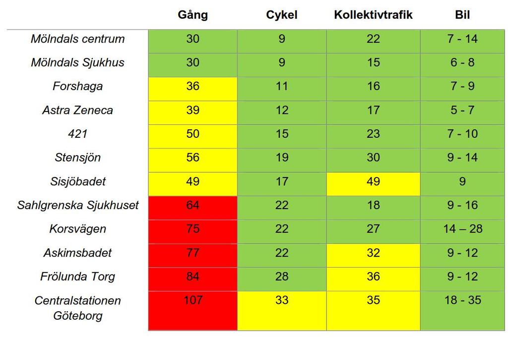Trafikprognos Enligt Mölndals Stads vision och miljömål skall andelen hållbara resor öka så att minst 50 % av mölndalsbornas resor sker med hållbara färdsätt.