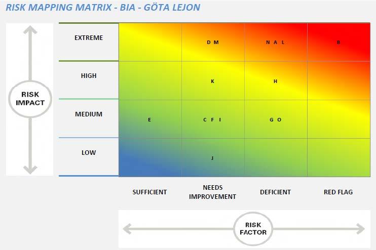 Resultat i Riskmatris format: relation mellan Risk Impact (påverkan vid bortfall) och Risk Factor (nuvarande hantering av affärskritisk verksamhet).
