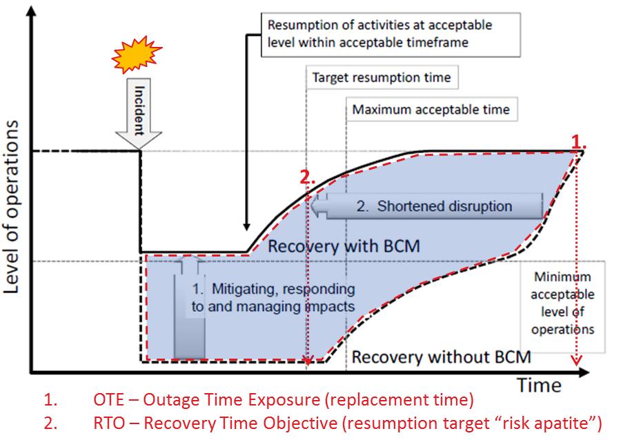 Försäkrings AB Göta Lejon använder följande två definitioner för att kvantifiera effekten/påverkan av kritiska verksamheter/aktiviteter: OTE Outage Time Exposure (replacement time) Maximal Exponering