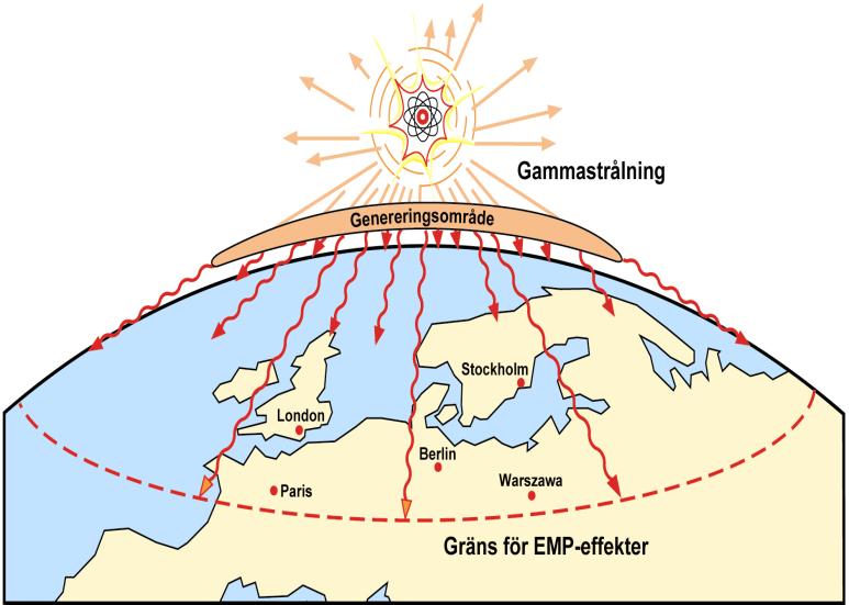 Utarbetar rekommendationer och råd Innefattar blixt, ElektroMagnetisk Puls (EMP), High Power