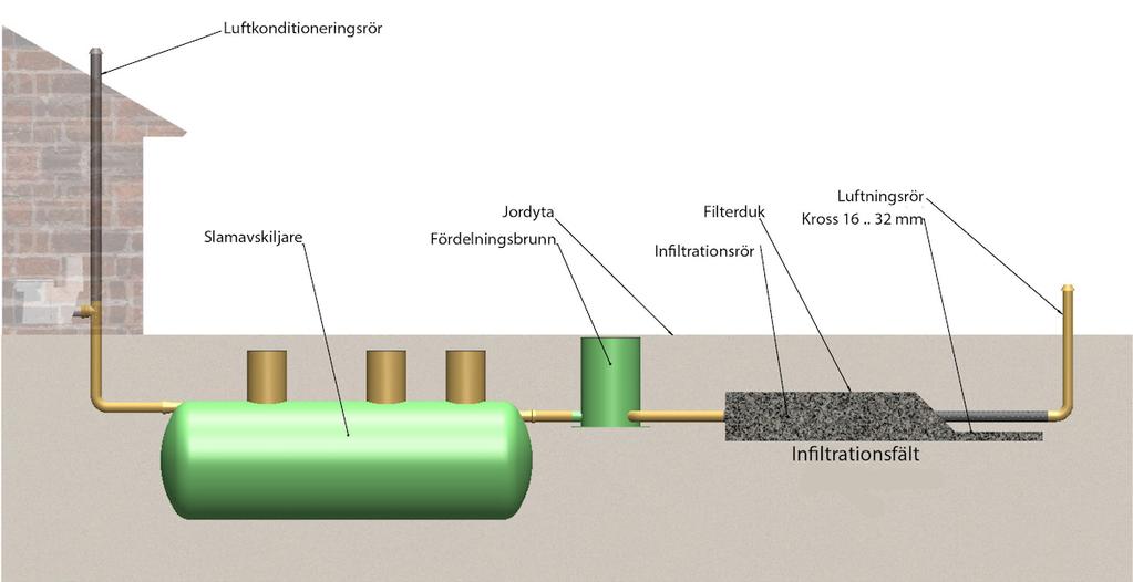 ü Infiltrationsrören ansluts sinsemellan med muffar och rören justeras till lika lutning (5-10mm/m) i hela infiltrationssystemet utsträckning.