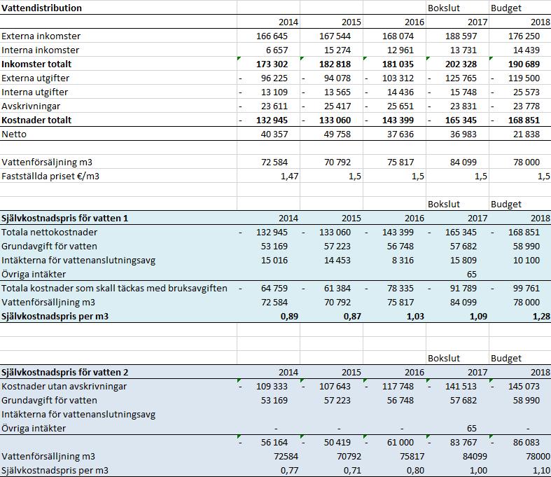 11 BTN 81 VATTENAVGIFTER 2019 Byggnadstekniska nämnden 81 Upptogs till behandling vattenavgifter för år 2019. Förslag till nya vattenavgifter enligt Bilaga, BTN, 81.