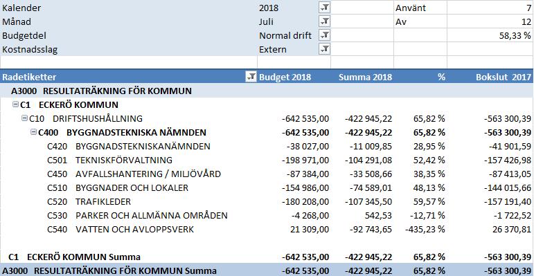 6 BTN 77 BUDGETUPPFÖLJNING Byggnadstekniska nämnden 77 Upptogs till behandling byggnadstekniska nämndens budgetuppföljning per sista juli. Per sista juli borde användningen vara 58,33 %.